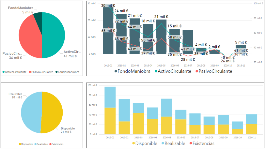 indicador fondo de maniobra con CMI4ALL