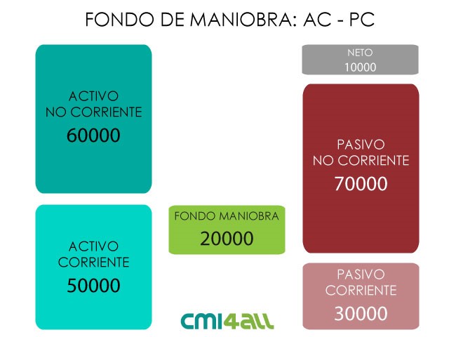 calculo fondo de maniobra